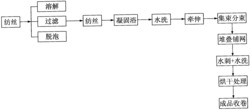 基于湿法纺丝技术制备纯海藻纤维长丝无纺布的工艺及设备