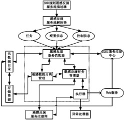 一种陆地大气气溶胶反演分布式工作流依赖关系刻画方法