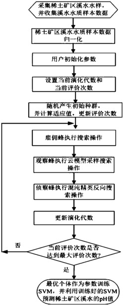 云模型人工蜂群优化的稀土矿区溪水pH值预测方法