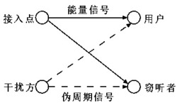 一种物理层安全的无线携能通信方法