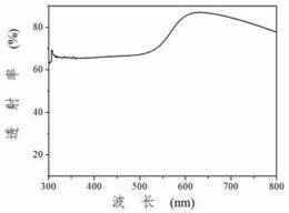 一种夹层结构透明导电薄膜及其制备方法