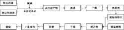 一种低温常压快速烧结全稳定氧化锆粉体的方法