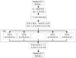 基于Modbus协议的数据并行加密通信方法和系统