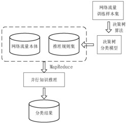 一种基于本体知识推理的并行网络流量分类方法