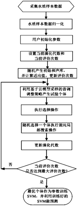 基于云模型和声搜索的水体叶绿素a浓度预测方法