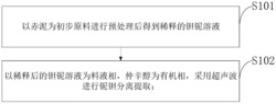 一种利用超声波从赤泥中分离钽铌的方法