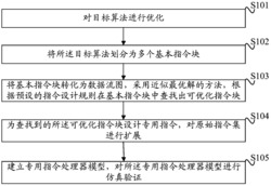 一种专用指令处理器的设计验证方法