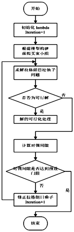 一种分数阶频率复用的频谱拍卖方法