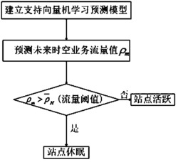 基于业务流量预测的蜂窝网基站和中继站联合休眠调度方法