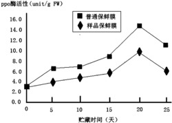 一种含稀土配合物的荔枝保鲜膜母粒的制备方法