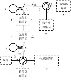 一种腔长可调的F-P型多尺度准分布式白光干涉传感系统