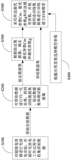 建立超级电容器动态特性模型及评估其精度的方法