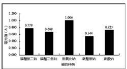 一种碱水-超声波协同提取植物中有机酸的方法