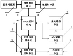 一种基于高稳定度宽基准脉冲的精密频率测量装置