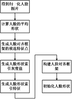 基于随机森林的级联位置回归用于人脸对齐的方法