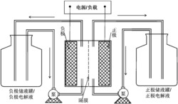 一种液流电池正极用铈基离子液体电解液及其制备方法