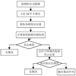 基于量化DCT系数的视频单帧复制粘贴篡改检测方法