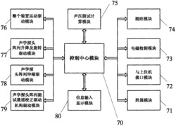 一种复杂稳定声场声压测试装置智能控制系统