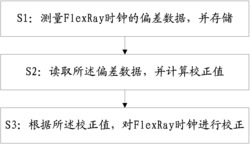 同步FlexRay时钟的方法及系统