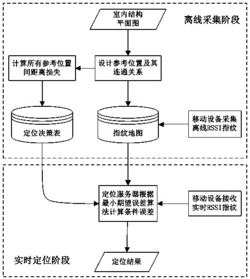 最小期望误差室内指纹定位方法