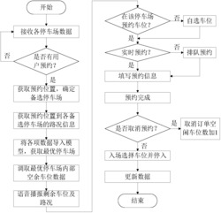 基于移动终端App实现车位预约和停车场选择的方法及系统