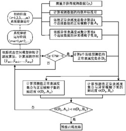 基于模糊贴近度和粒子滤波的故障预报方法