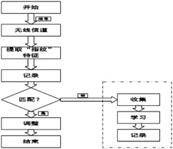 一种基于认知无线技术的无线信道“指纹”特征使用方法