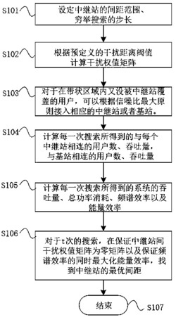 一种节能的带状覆盖中继站部署方法