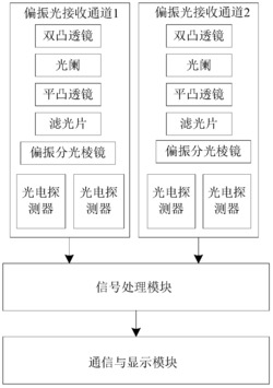 基于偏振分光棱镜的两通道仿生偏振光导航仪及其方法