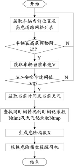 路段预警的方法及系统