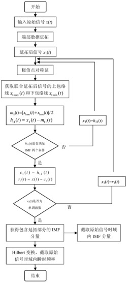 一种基于数据/极值联合对称延拓的HHT端点效应抑制方法