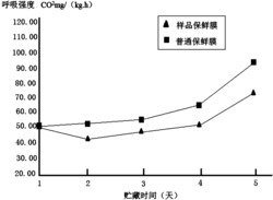 一种含稀土配合物的草莓保鲜膜母粒的制备方法