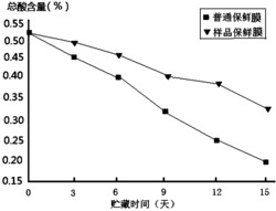 一种含稀土配合物的枇杷保鲜膜母粒的制备方法