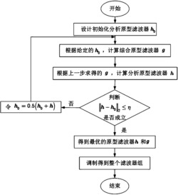 两维双原型完全过采样DFT调制滤波器组的设计方法