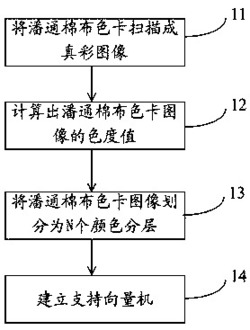 纺织品颜色识别方法及系统