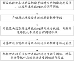 道路拥堵状态判断自动校正方法