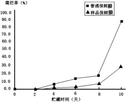 一种含稀土配合物的葡萄保鲜膜母粒的制备方法