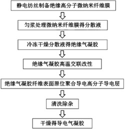 一种导电气凝胶及其制备方法