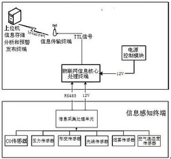 一种基于物联网的隧道环境实时监测和预警系统