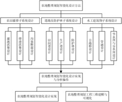 一种GeoDesign支持下的农地整理规划智能化设计方法