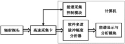 一种基于软件多道脉冲幅度分析器的能谱测量系统