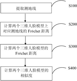 一种三维人脸相似性度量方法