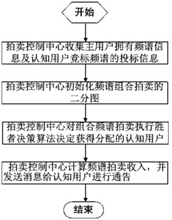 一种基于二分图的认知无线电网络频谱组合拍卖方法