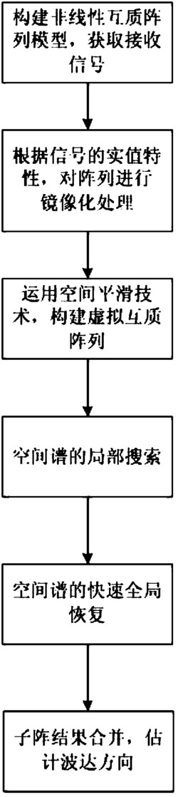 虚拟互质阵列中基于局部搜索的DOA估计方法