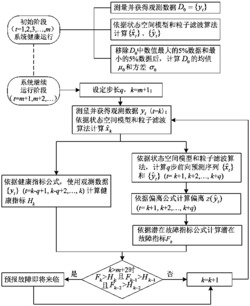 基于两视角和粒子滤波的非监督故障预报方法