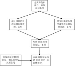 一种新的H9亚型禽流感卵黄抗体代替血清抗体监测的方法