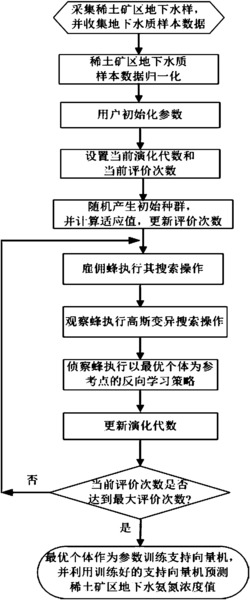 高斯人工蜂群优化的稀土矿区地下水氨氮浓度预测方法