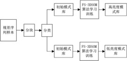 基于分类频率敏感三维自组织映射的视差估计方法