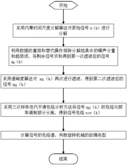 一种基于内秉时间尺度分解和谱峭度的包络分析方法