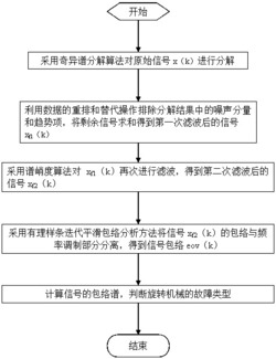 一种基于奇异谱分解滤波的包络分析方法